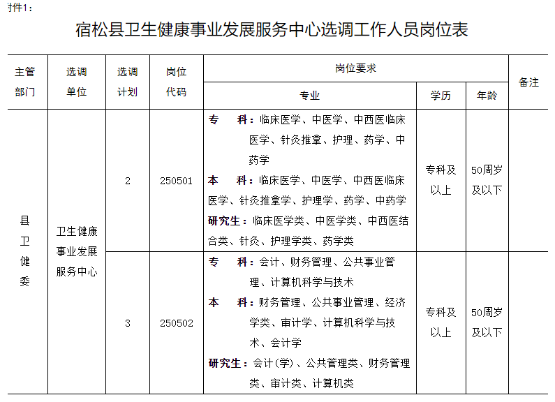安徽宿松县卫生健康事业进步服务中心选调5人公告