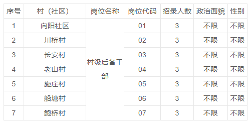 2025年安徽郑集镇村级后备干部储备库选拔21人公告